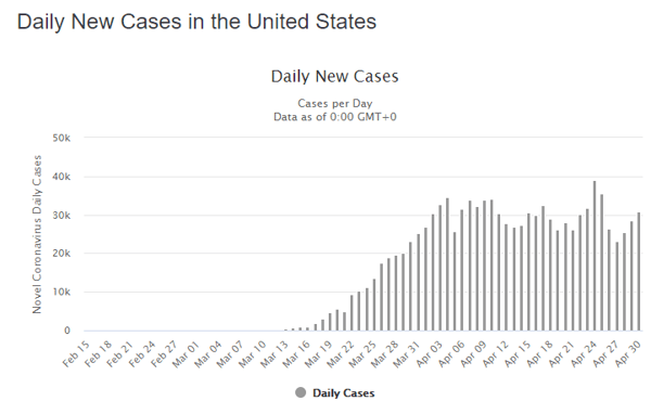 01 may daily cases us graph