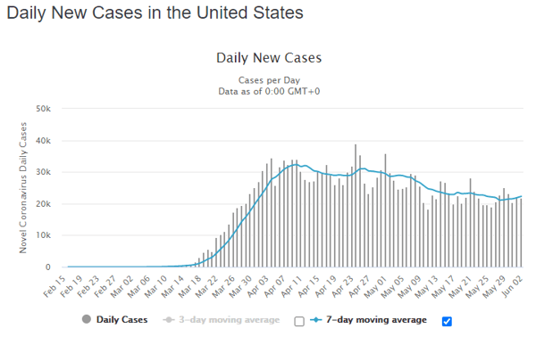 03 June daily cases us graph