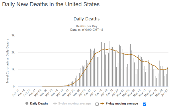 03 June daily deaths us graph