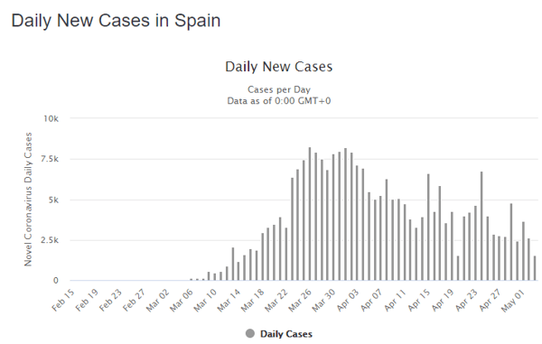 04 May spain daily