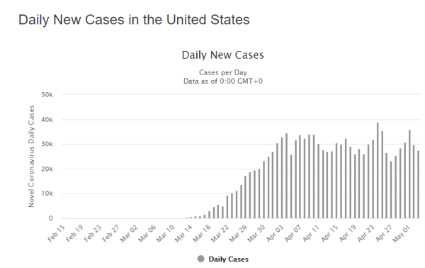 04 may daily cases us graph