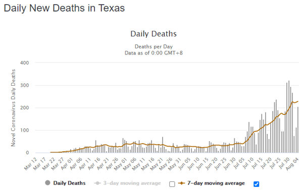 05 aug tex daily deaths