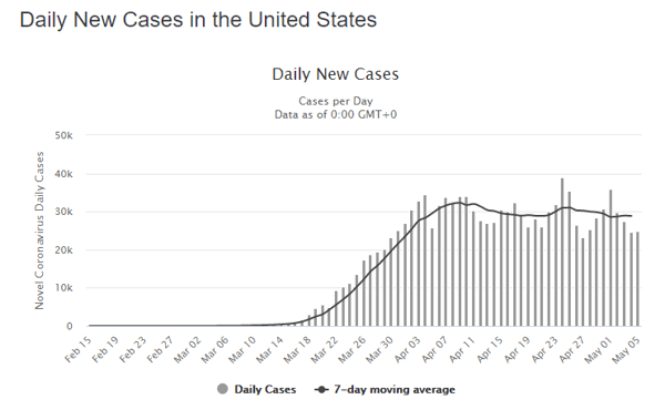 06 may daily cases us graph