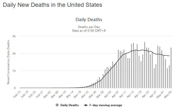 06 may daily deaths us graph