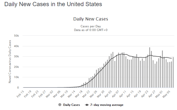 08 may daily cases us graph