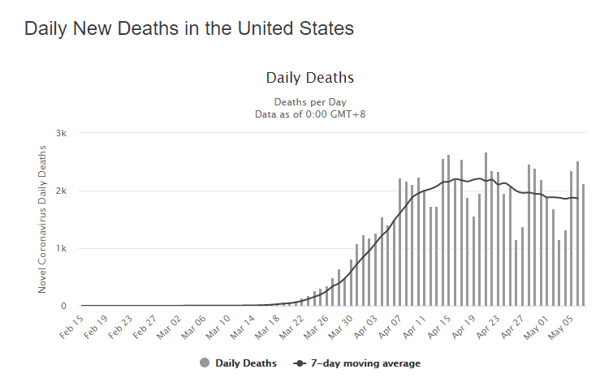 08 may daily deaths us graph