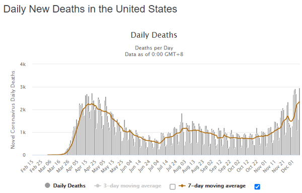 09 dec usa daily deaths