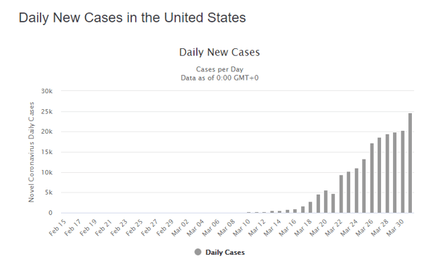 1 apr daily cases us graph