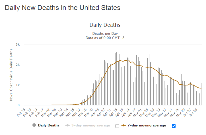 10 June daily deaths us graph