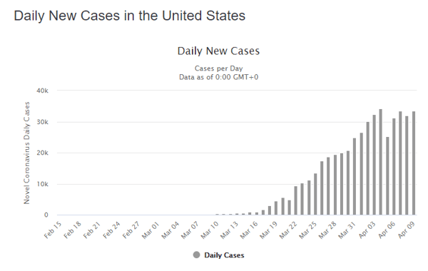 10 apr daily cases us graph