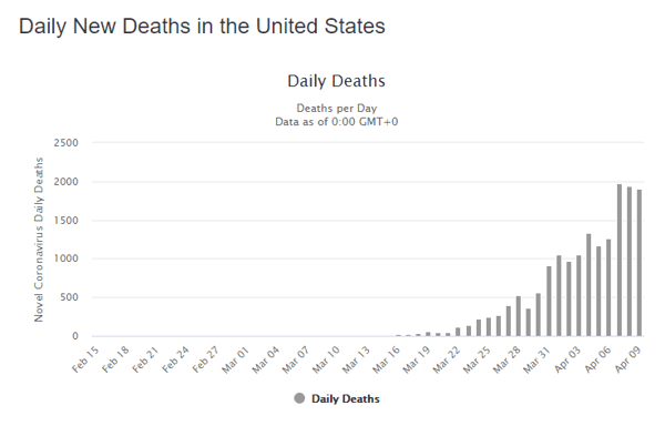 10 apr daily deaths us graph