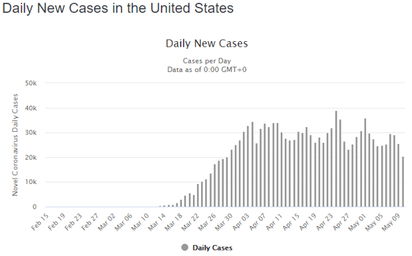 11 may daily cases us graph