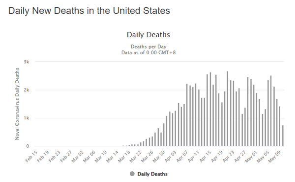 11 may daily deaths us graph