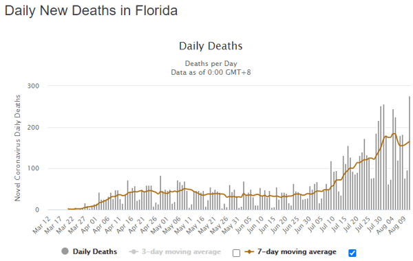 12 aug flor daily deaths