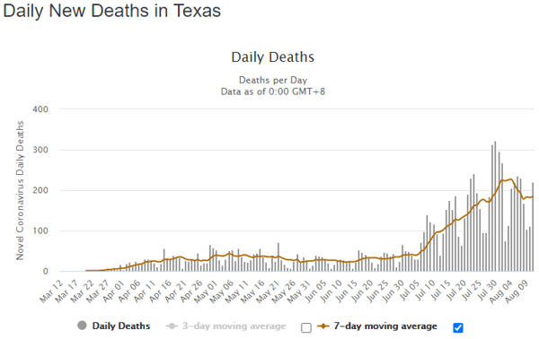 12 aug tex daily deaths