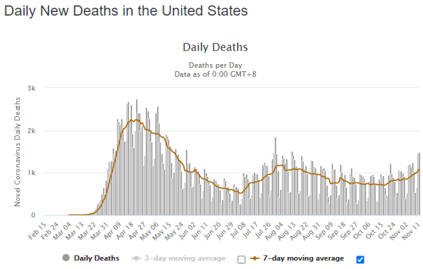 12 nov usa daily deaths