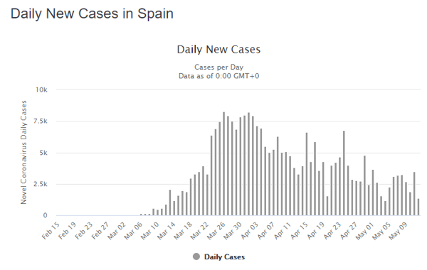 13 May spain daily