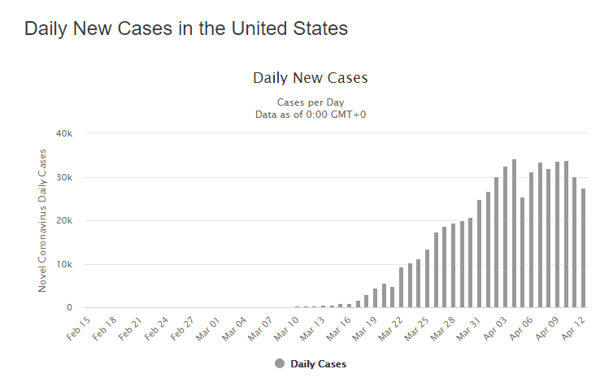 13 apr daily cases us graph