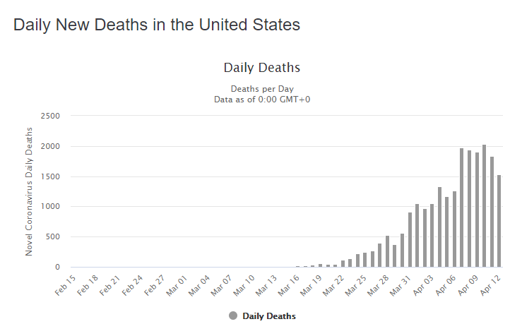 COVID-19 Update: Global Cases Approach Two Million