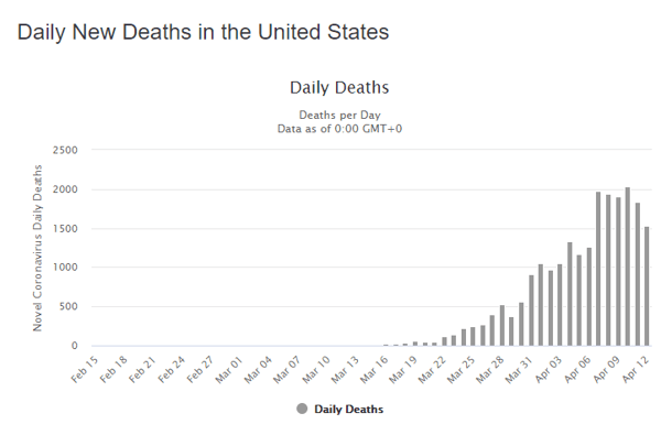 13 apr daily deaths us graph