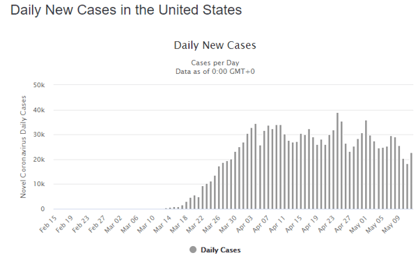 13 may daily cases us graph