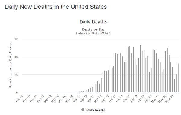 13 may daily deaths us graph