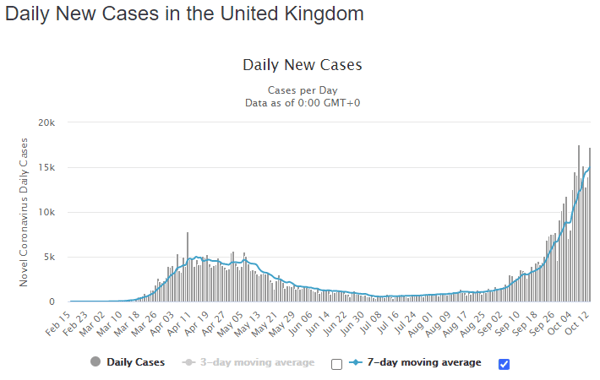 14 oct UK daily cases