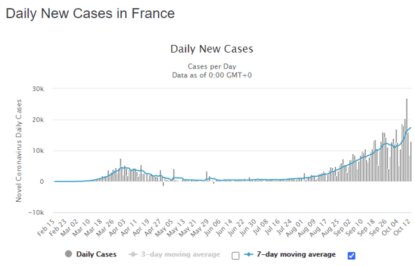 14 oct france daily cases