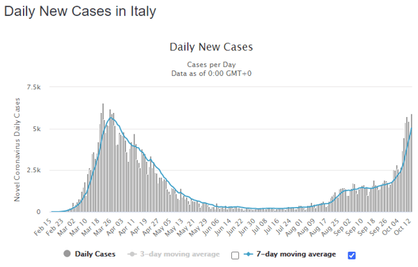 14 oct italy daily cases
