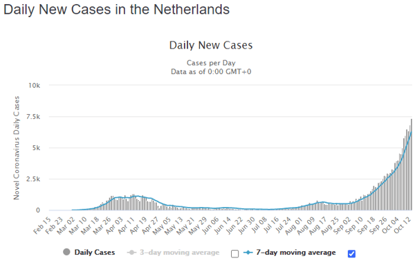 14 oct ned daily cases