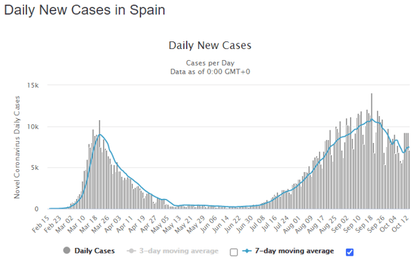 14 oct spain daily cases