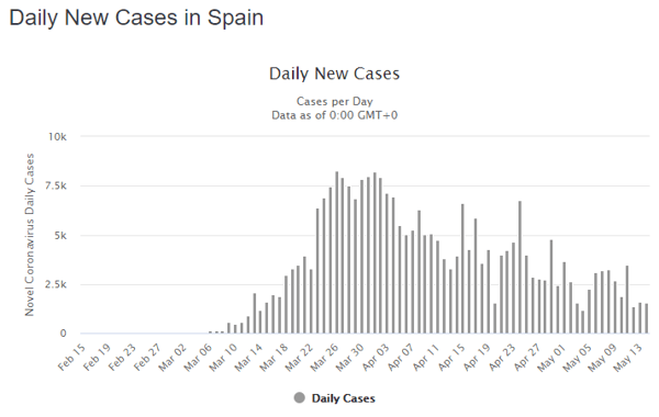 15 May spain daily