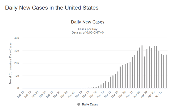 15 apr daily cases us graph