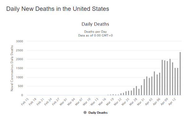 15 apr daily deaths us graph