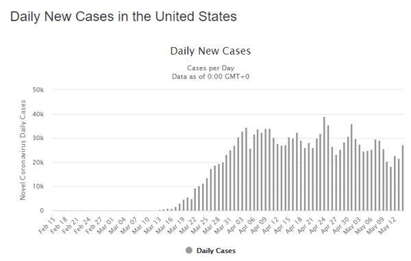 15 may daily cases us graph-1