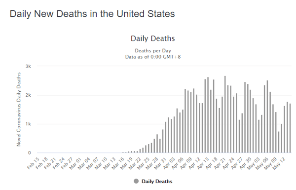 15 may daily deaths us graph