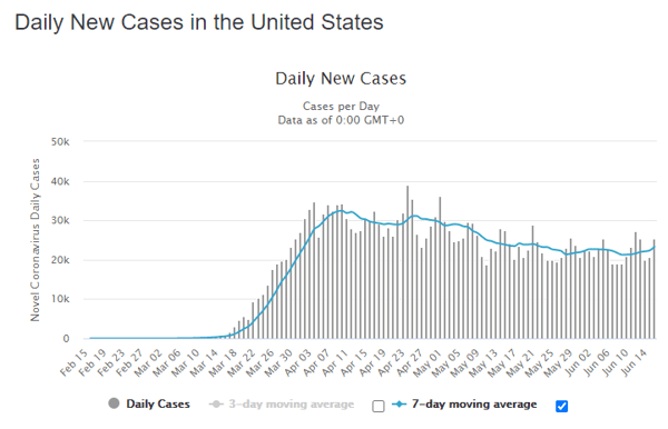 17 June daily cases us graph