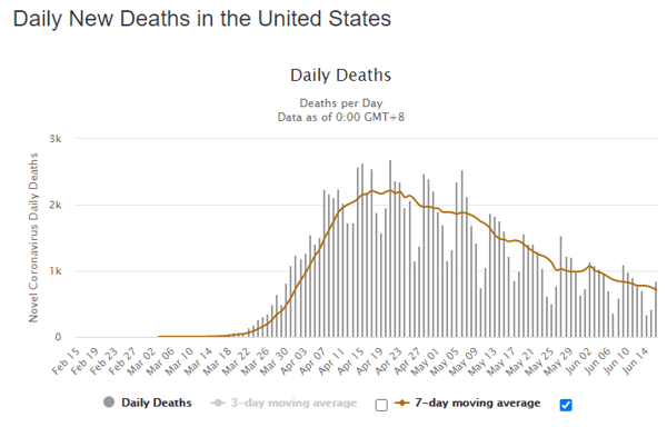 17 June daily deaths us graph