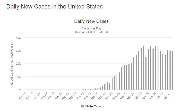 17 apr daily cases us graph