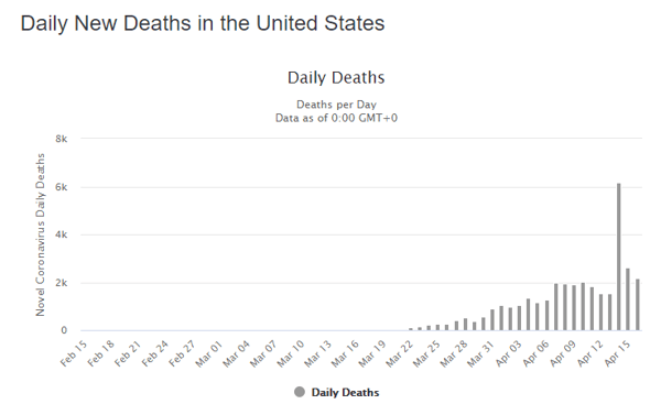 17 apr daily deaths us graph