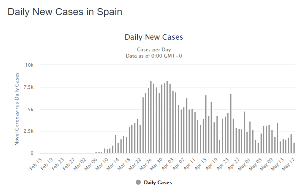 18 May spain daily