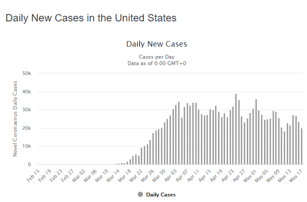 18 may daily cases us graph