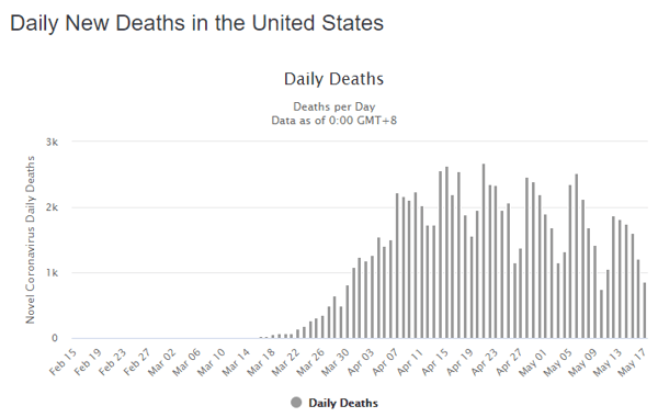 18 may daily deaths us graph