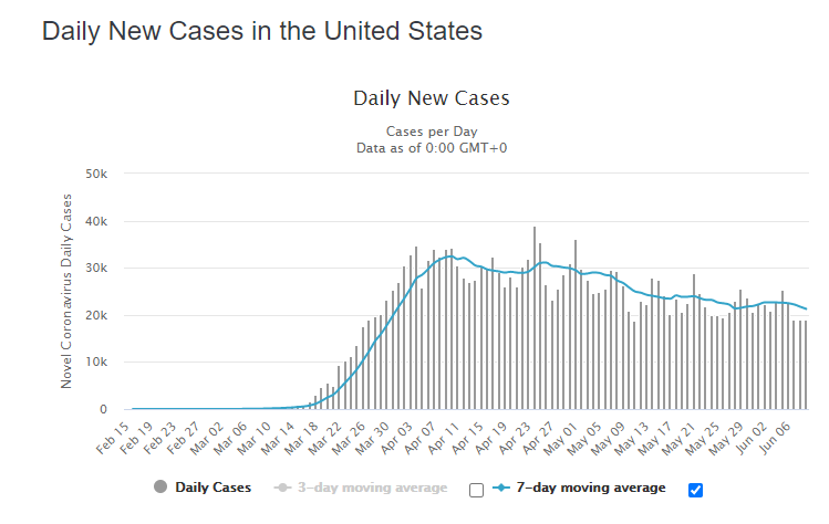 19 June daily cases us graph