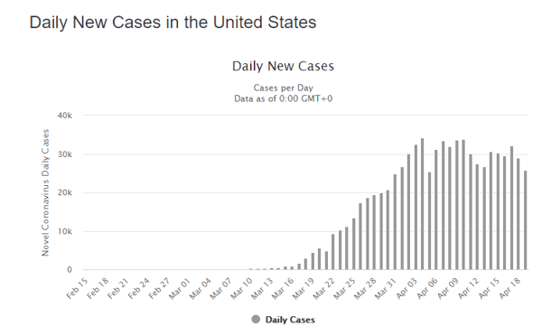 20 apr daily cases us graph