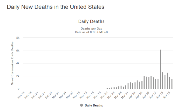 20 apr daily deaths us graph