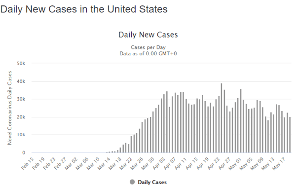 20 may daily cases us graph