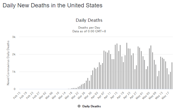 20 may daily deaths us graph