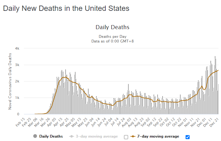 22 dec usa daily deaths