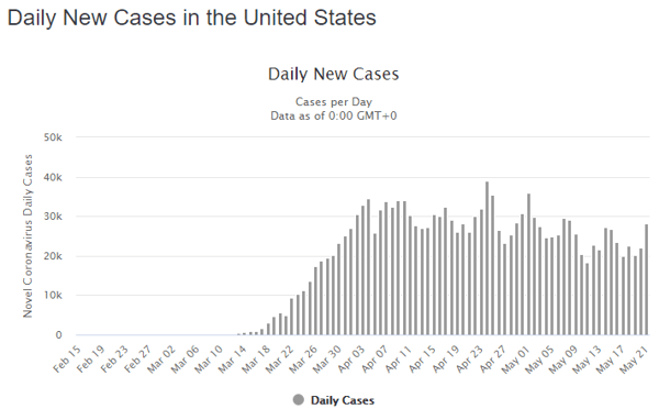 22 may daily cases us graph-1